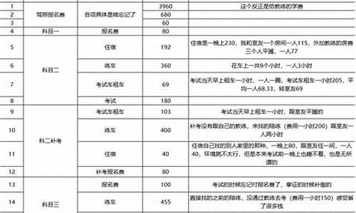 考驾照需要多少钱2022_考驾照需要多少