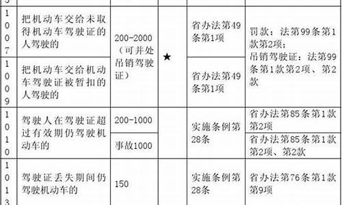 交通违法代码一览表_交通违法代码一览表2021