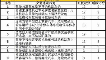 交通法规扣分细则_交通法规扣分细则新规定