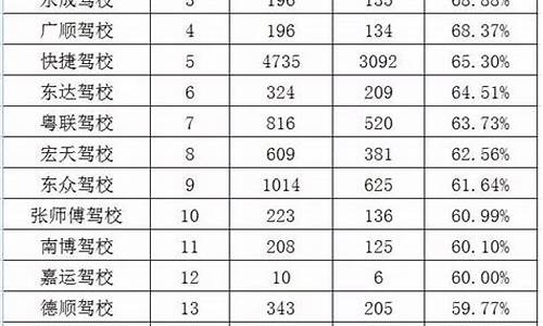 北京驾校通过率排名表_北京驾校通过率排名表最新