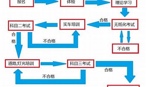 学车详细流程_学车详细流程和时间安排