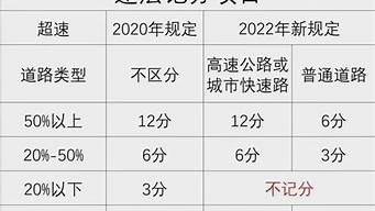 2022年4月新交规扣分细则一览表_2021年新交规扣分细则